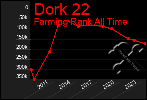 Total Graph of Dork 22