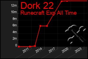 Total Graph of Dork 22