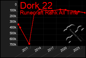 Total Graph of Dork 22