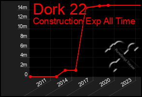 Total Graph of Dork 22