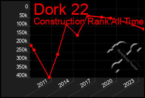 Total Graph of Dork 22
