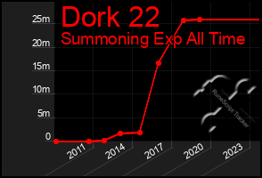 Total Graph of Dork 22