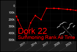 Total Graph of Dork 22