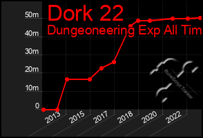 Total Graph of Dork 22
