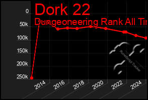 Total Graph of Dork 22