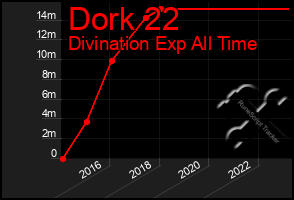 Total Graph of Dork 22
