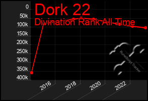 Total Graph of Dork 22