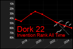 Total Graph of Dork 22