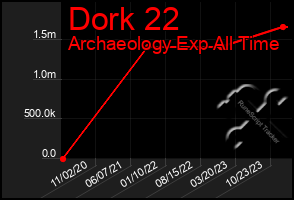 Total Graph of Dork 22