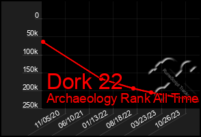 Total Graph of Dork 22