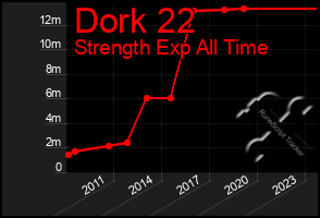 Total Graph of Dork 22