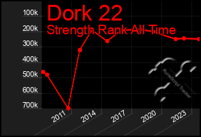 Total Graph of Dork 22