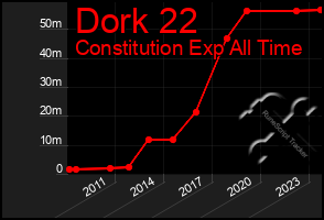 Total Graph of Dork 22