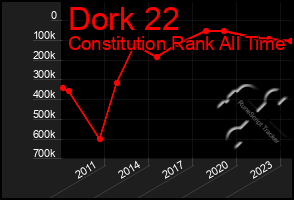 Total Graph of Dork 22