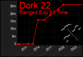 Total Graph of Dork 22