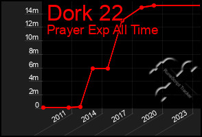 Total Graph of Dork 22