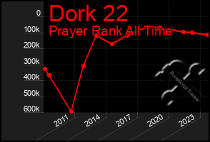 Total Graph of Dork 22