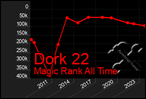 Total Graph of Dork 22