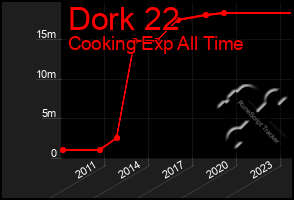 Total Graph of Dork 22