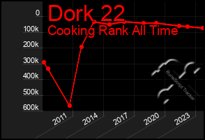 Total Graph of Dork 22