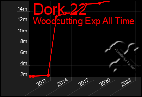 Total Graph of Dork 22