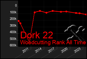 Total Graph of Dork 22