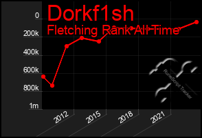 Total Graph of Dorkf1sh