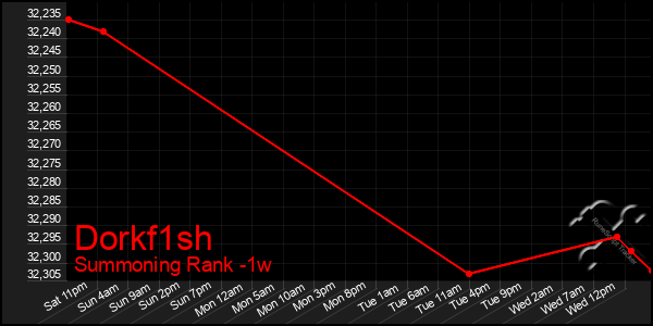 Last 7 Days Graph of Dorkf1sh