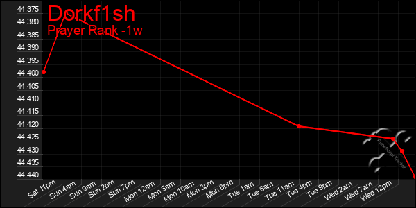 Last 7 Days Graph of Dorkf1sh