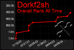 Total Graph of Dorkf2sh