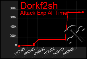 Total Graph of Dorkf2sh