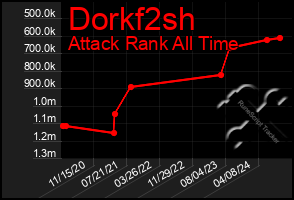 Total Graph of Dorkf2sh