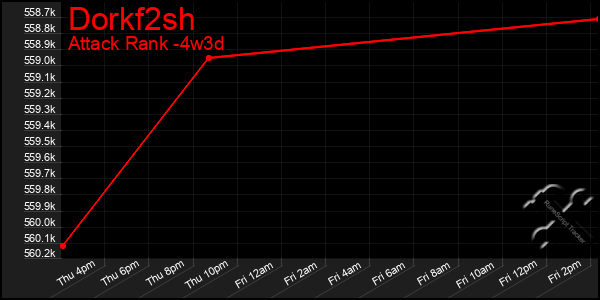 Last 31 Days Graph of Dorkf2sh