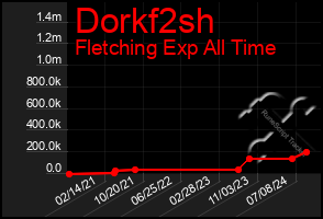 Total Graph of Dorkf2sh