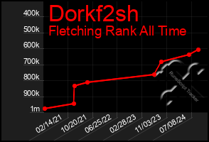 Total Graph of Dorkf2sh