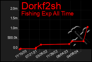 Total Graph of Dorkf2sh