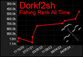 Total Graph of Dorkf2sh