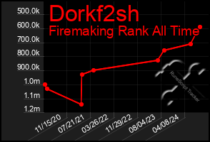 Total Graph of Dorkf2sh