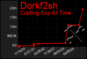 Total Graph of Dorkf2sh