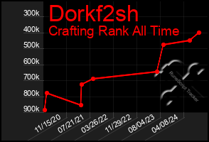 Total Graph of Dorkf2sh