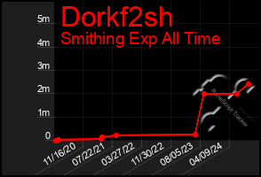 Total Graph of Dorkf2sh