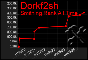 Total Graph of Dorkf2sh