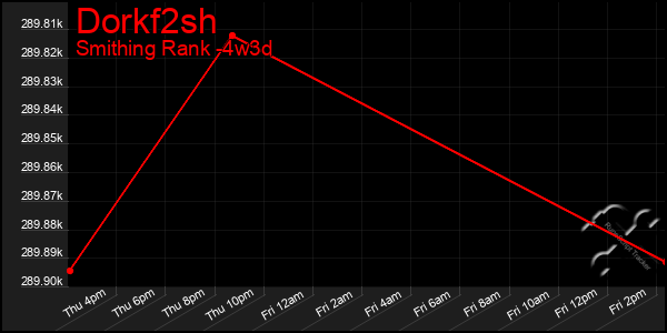 Last 31 Days Graph of Dorkf2sh