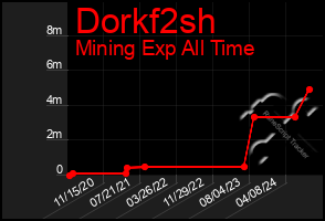 Total Graph of Dorkf2sh