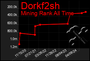 Total Graph of Dorkf2sh