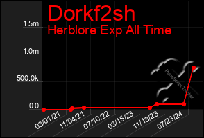 Total Graph of Dorkf2sh