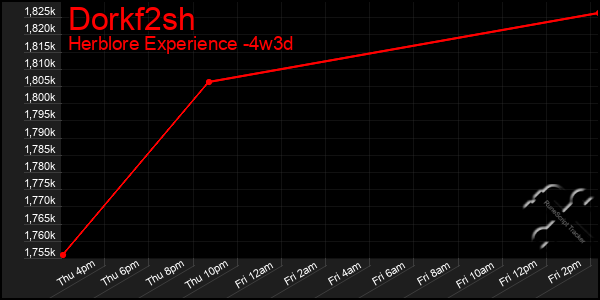 Last 31 Days Graph of Dorkf2sh