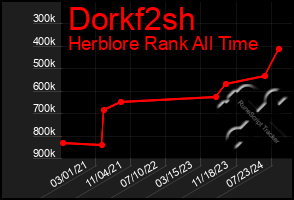 Total Graph of Dorkf2sh