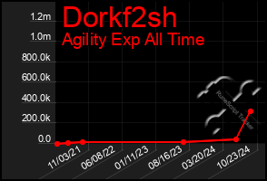 Total Graph of Dorkf2sh