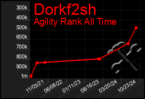 Total Graph of Dorkf2sh